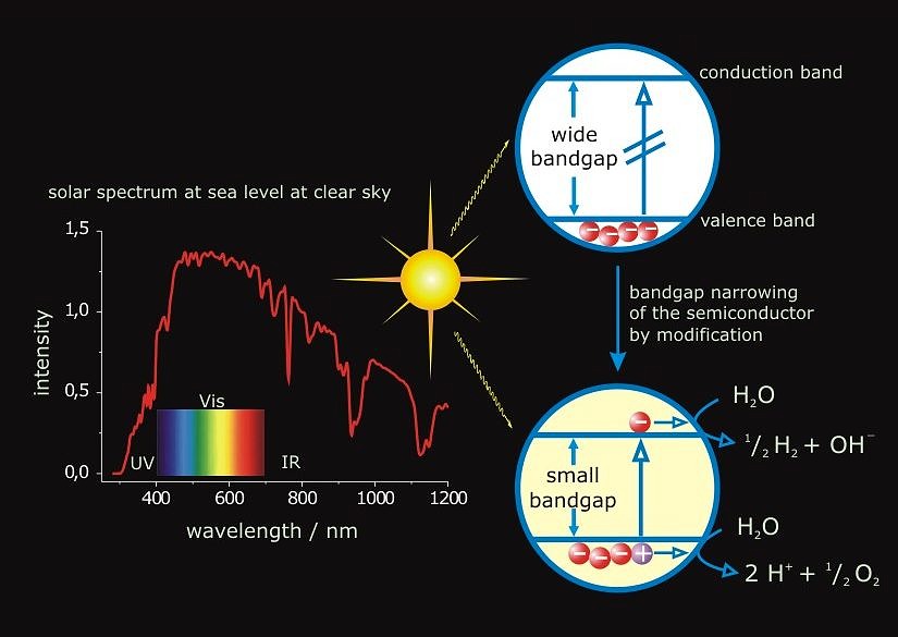 Solar Spectrum at sea level at clear Sky
